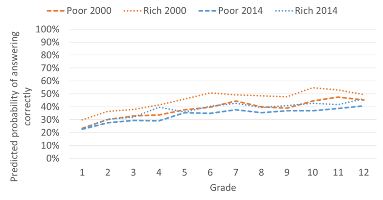 Graph showing predicted probability of answering correctly in Grade 1 to 12 for rich and poor in 2000 and 2014